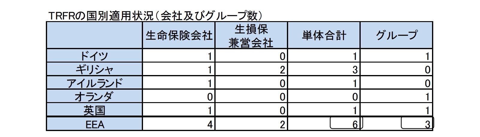 TRFRの国別適用状況(会社及びグループ数)