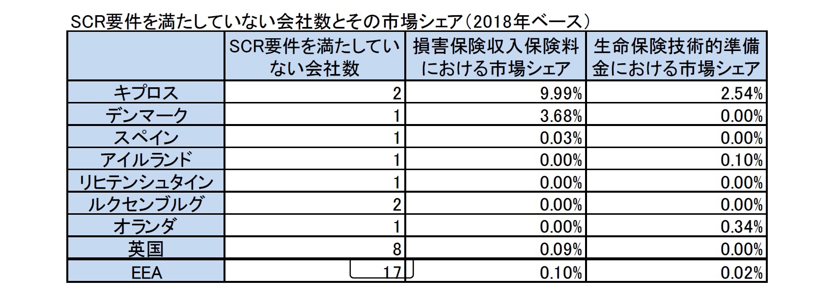 SCR要件を満たしていない会社数とその市場シェア（2018年ベース）