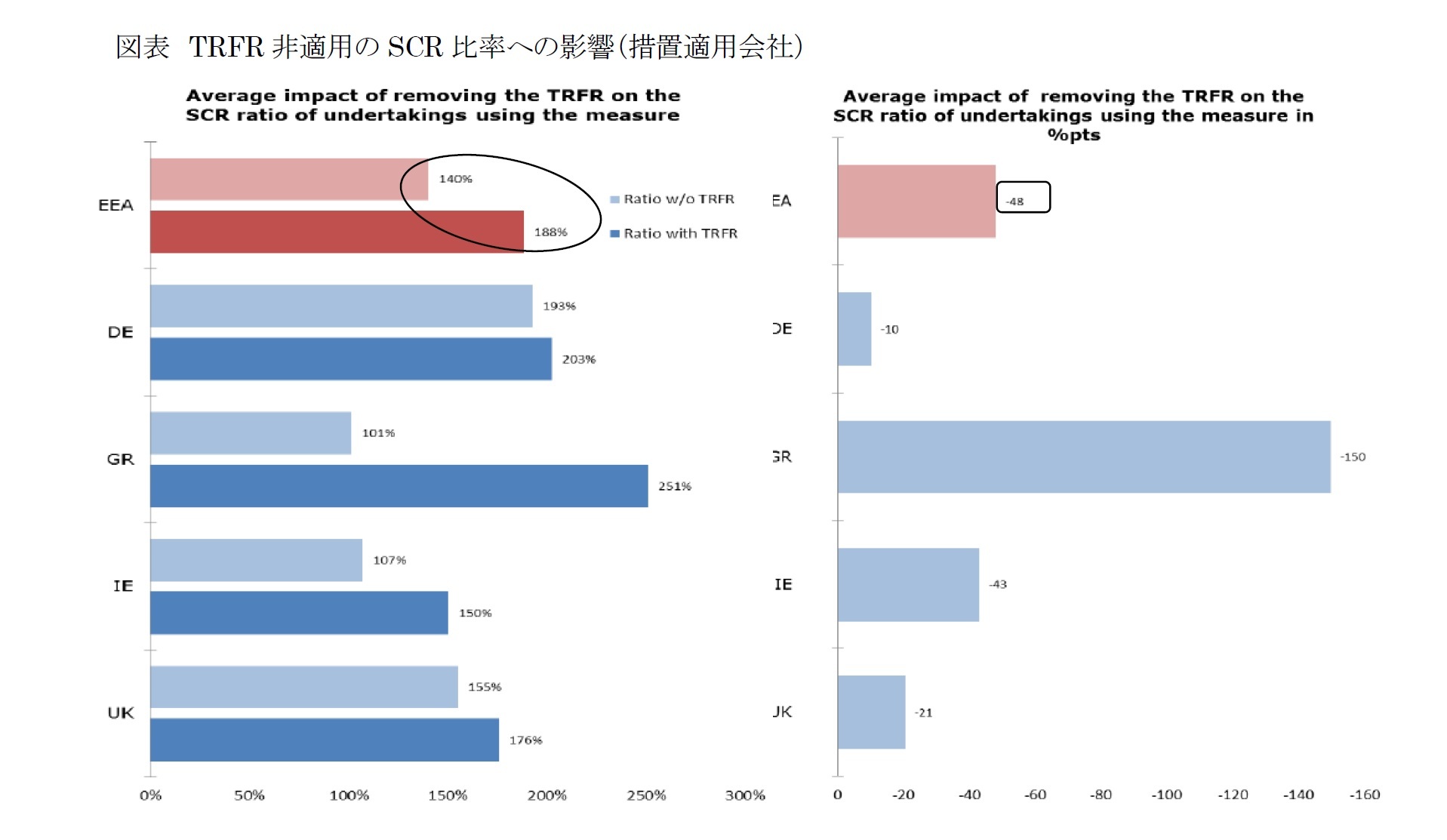 図表 TRFR非適用のSCR比率への影響(措置適用会社)