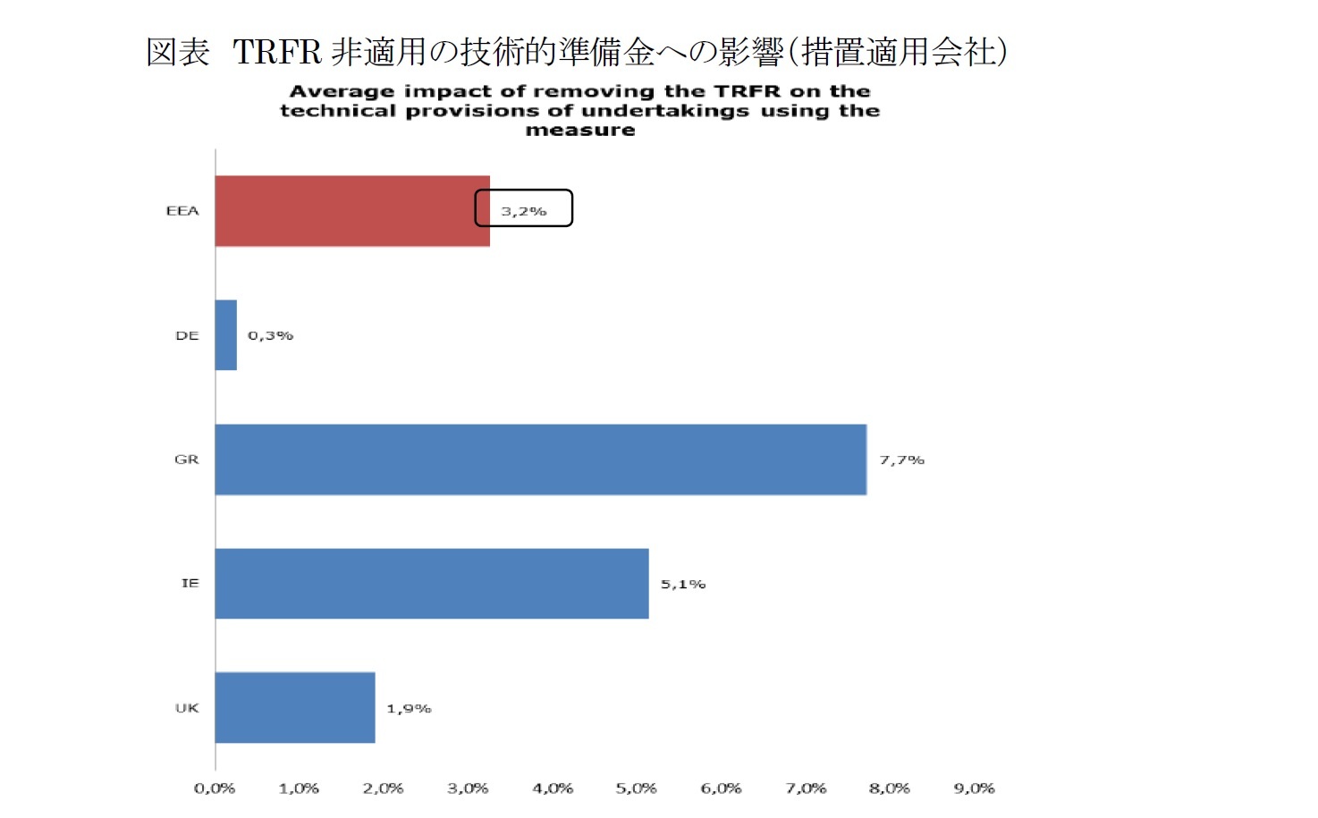 図表 TRFR非適用の技術的準備金への影響(措置適用会社)