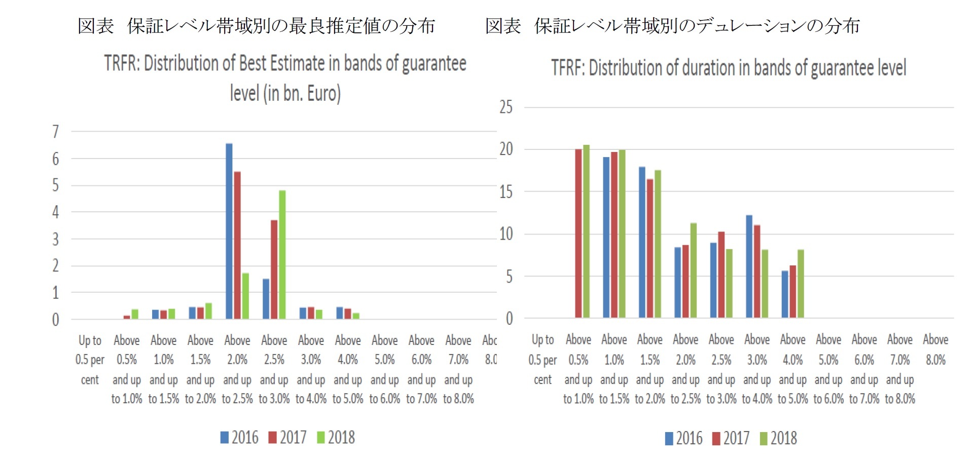 図表 保証レベル帯域別の最良推定値の分布/図表 保証レベル帯域別のデュレーションの分布