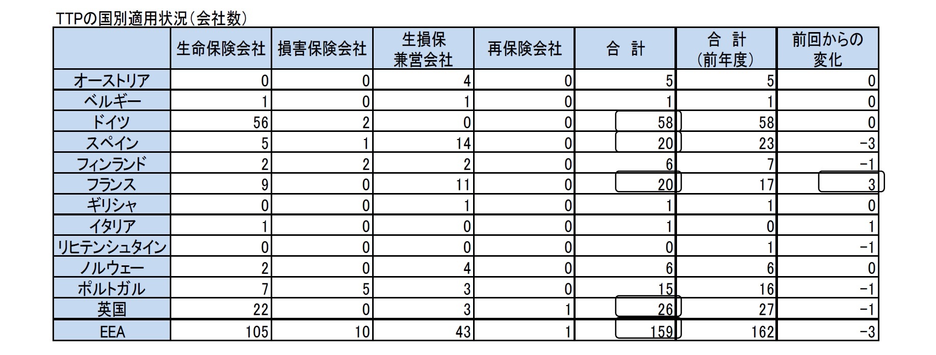 TTPの国別適用状況（会社数）