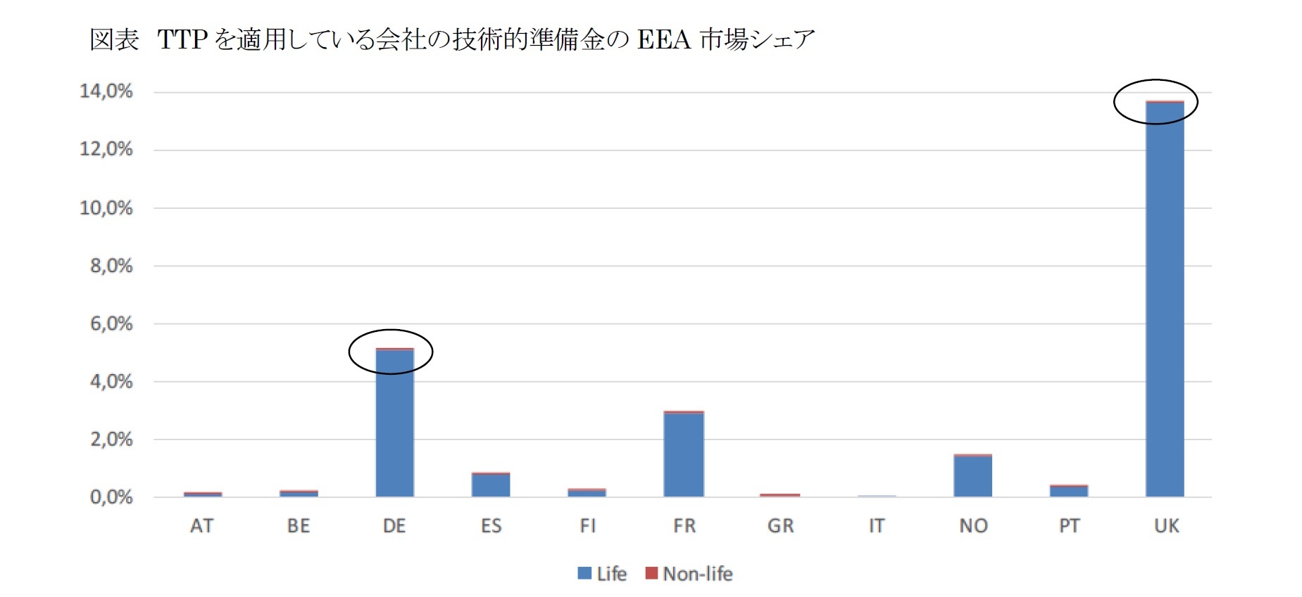 図表 TTPを適用している会社の技術的準備金のEEA市場シェア