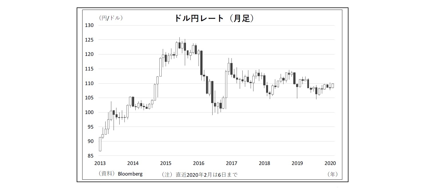 ドル円レート（月足）