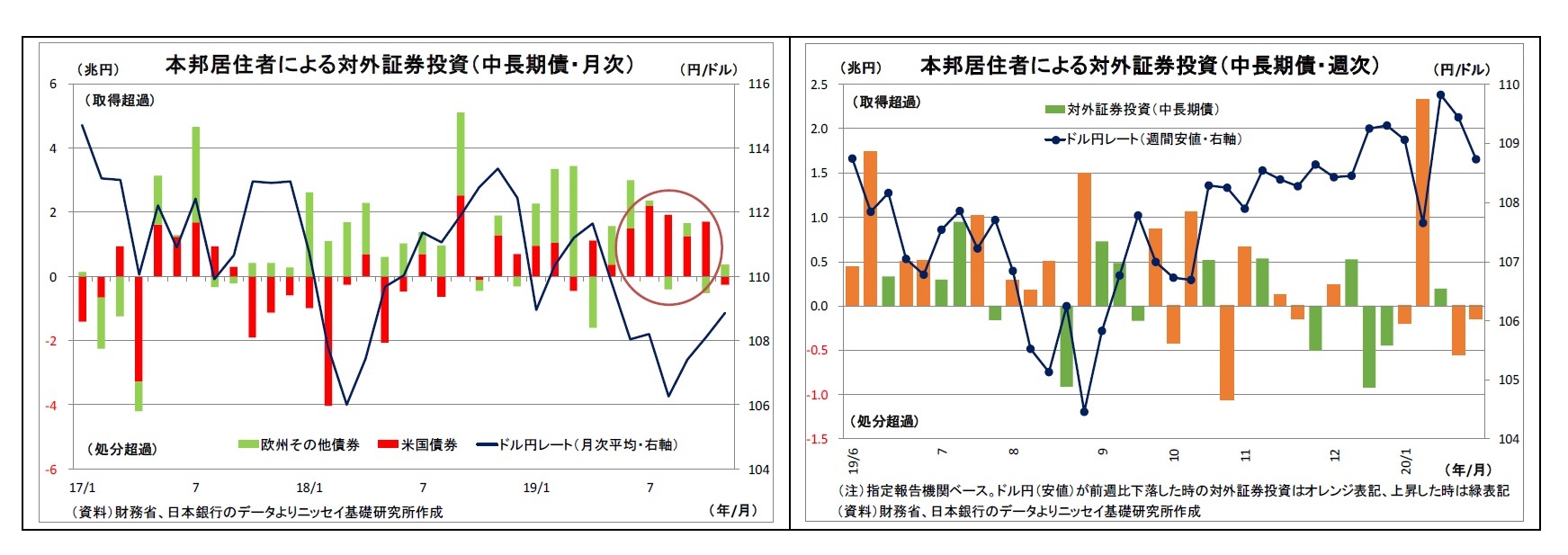 本邦居住者による対外証券投資（中長期債・月次）/本邦居住者による対外証券投資（中長期債・週次）