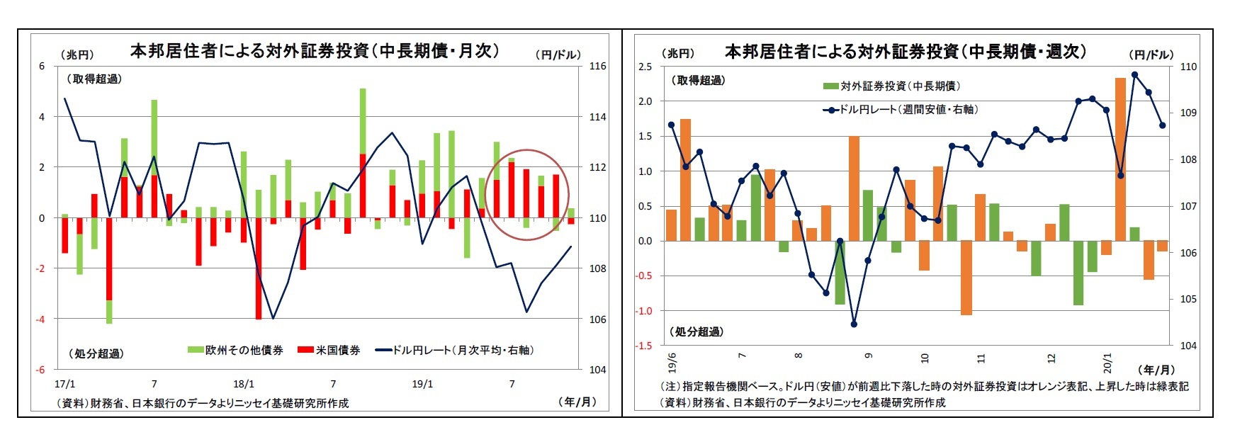 本邦居住者による対外証券投資(中長期債・月次)/本邦居住者による対外証券投資(中長期債・週次)