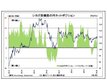 シカゴ投機筋の円ネットポジション