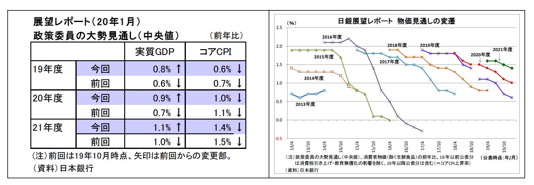 展望レポート（ 2 0年1月）政策委員の大勢見通し（中央値）/日銀展望レポート物価見通しの変遷