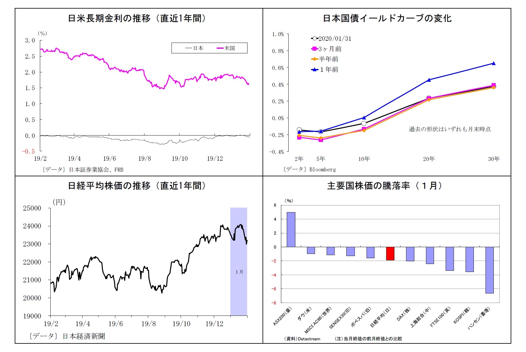 日米長期金利の推移（直近1年間）/日本国債イールドカーブの変化/日経平均株価の推移（直近1年間）/主要国株価の騰落率（１月）