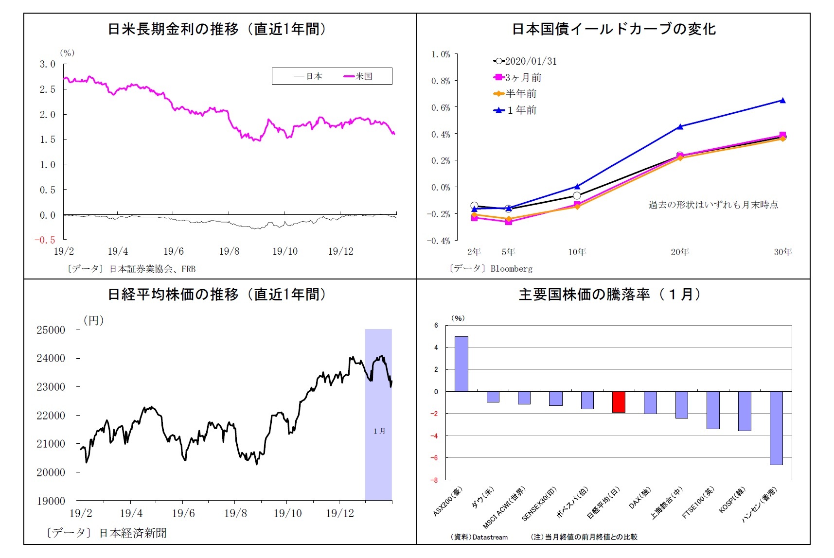 日米長期金利の推移(直近1年間)/日本国債イールドカーブの変化/日経平均株価の推移(直近1年間)/主要国株価の騰落率(1月)