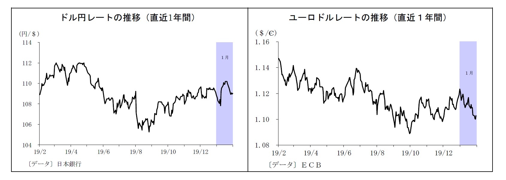 ドル円レートの推移（直近1年間）/ユーロドルレートの推移（直近１年間）