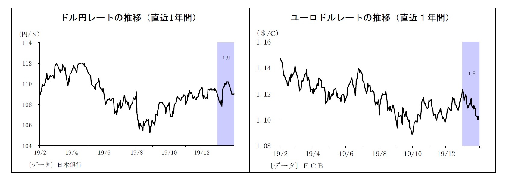ドル円レートの推移(直近1年間)/ユーロドルレートの推移(直近1年間)