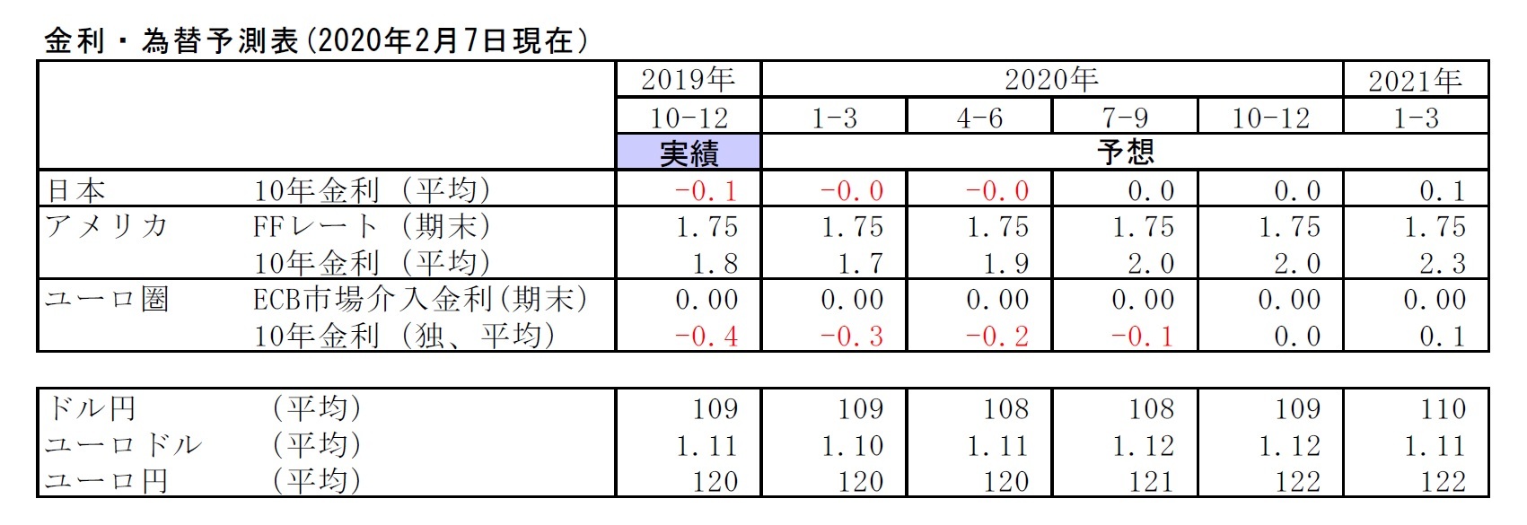 金利・為替予測表(2020年2月7日現在）