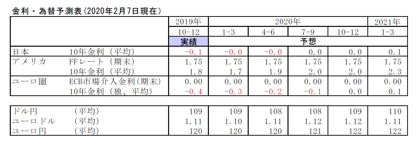 金利・為替予測表(2020年2月7日現在)