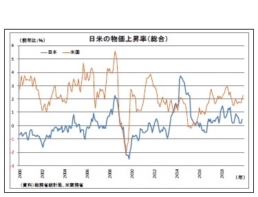 日米の物価上昇率（総合）