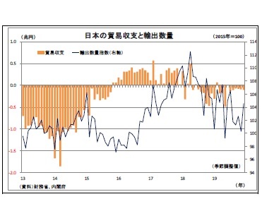 日本の貿易収支と輸出数量
