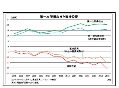 第一次所得収支と直接投資