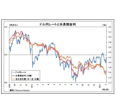 ドル円レートと米長期金利
