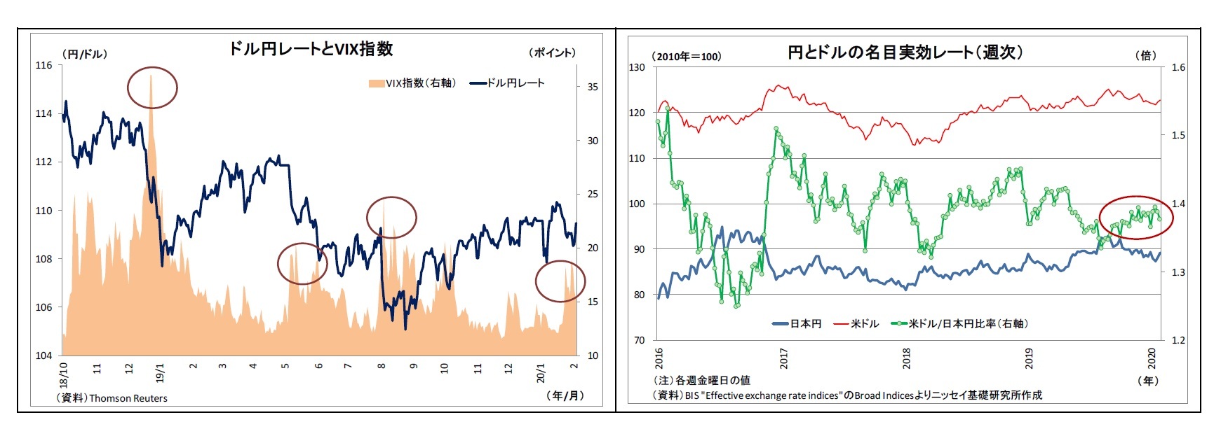 ドル円レートとVIX指数/円とドルの名目実効レート（週次）