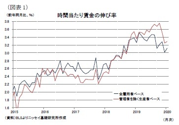 （図表1）時間当たり賃金の伸び率