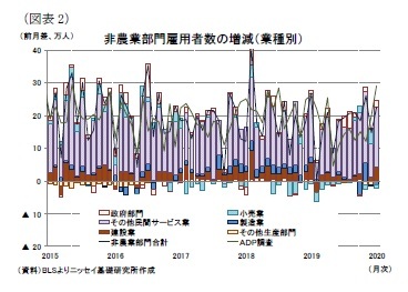 （図表2）非農業部門雇用者数の増減（業種別）