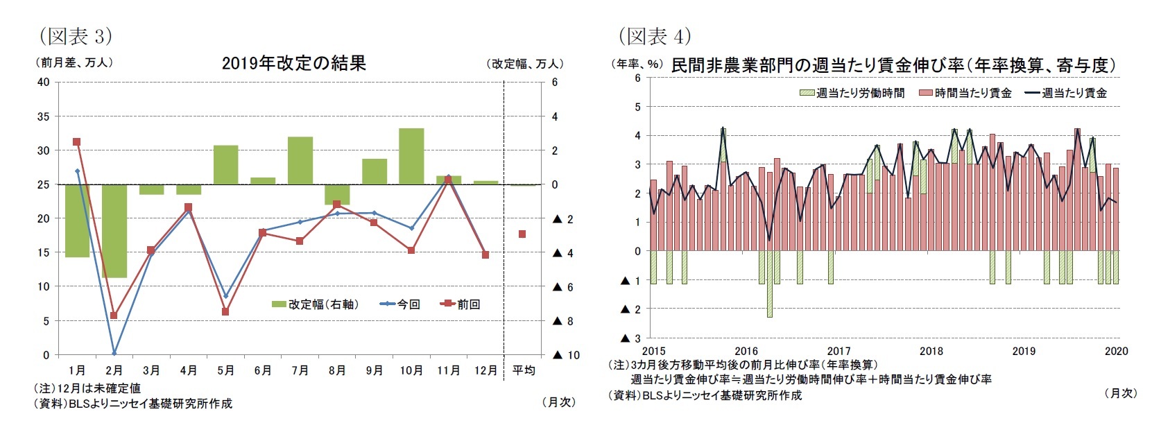 （図表3）2019年改定の結果/（図表4）民間非農業部門の週当たり賃金伸び率（年率換算、寄与度）