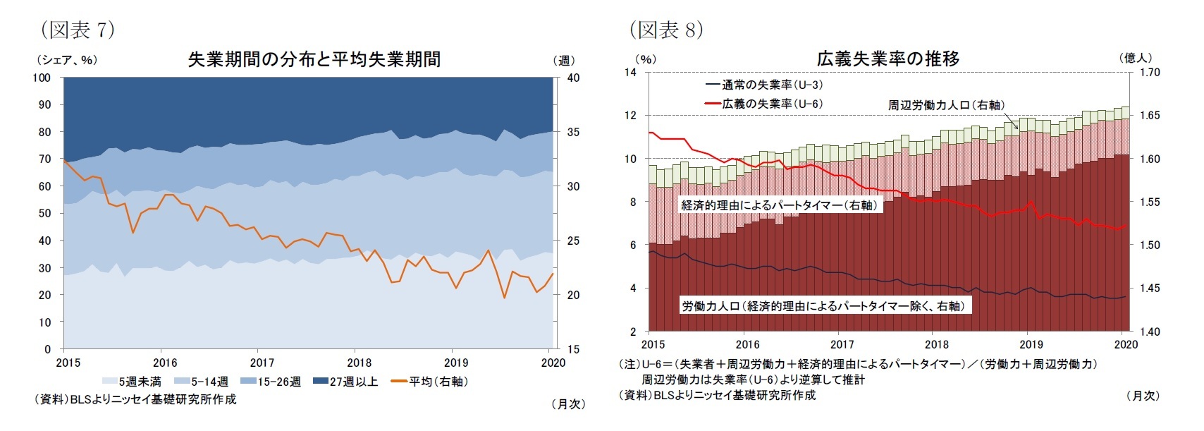 （図表7）失業期間の分布と平均失業期間/（図表8）広義失業率の推移