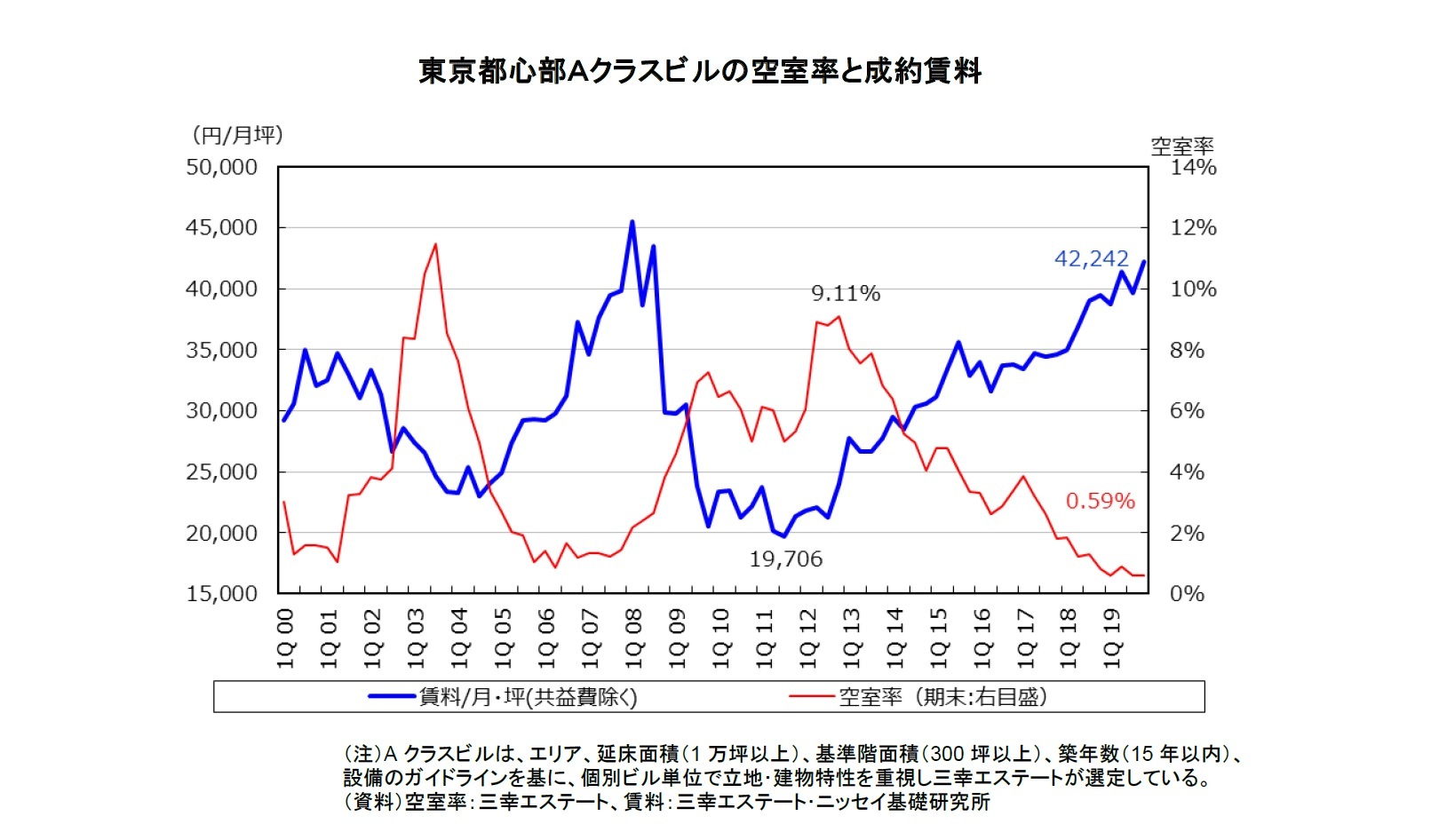 東京都心部Aクラスビルの空室率と成約賃料