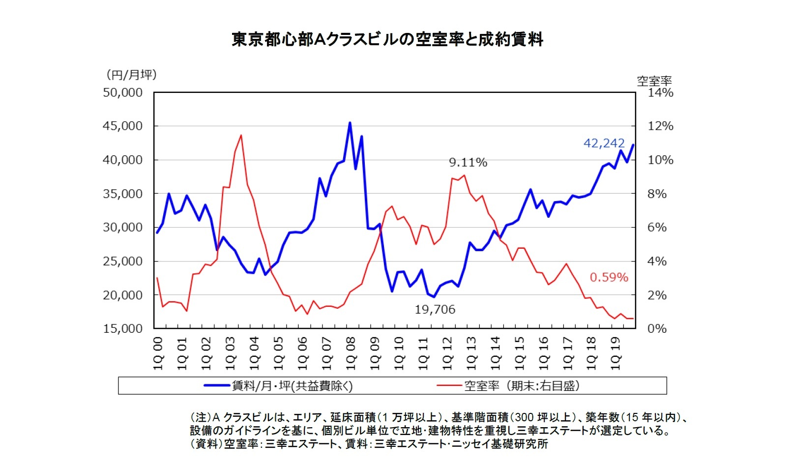 東京都心部Ａクラスビルの空室率と成約賃料