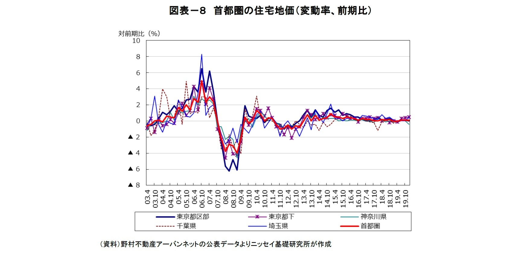 図表－８　首都圏の住宅地価（変動率、前期比）