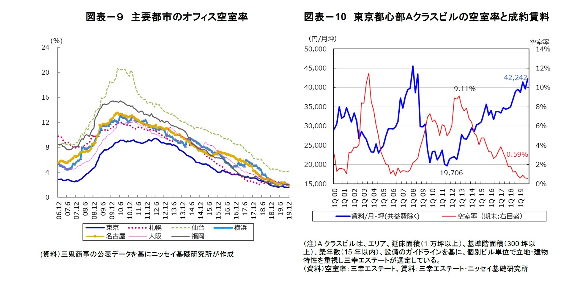(図表-9)図表-9 主要都市のオフィス空室率/(図表-10)図表-10 東京都心部Aクラスビルの空室率と成約賃料