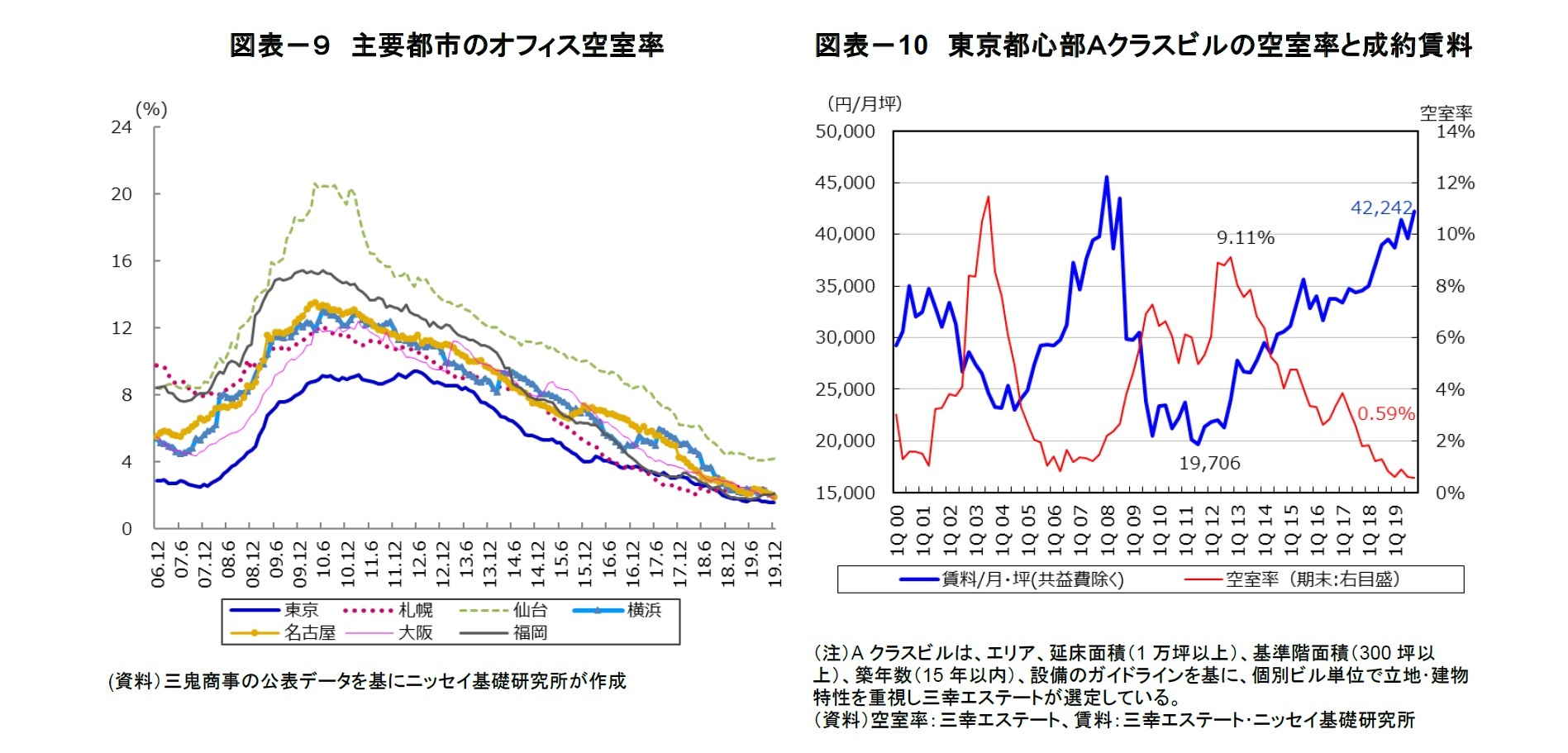 （図表－９）図表－９　主要都市のオフィス空室率/（図表－10）図表－10　東京都心部Ａクラスビルの空室率と成約賃料