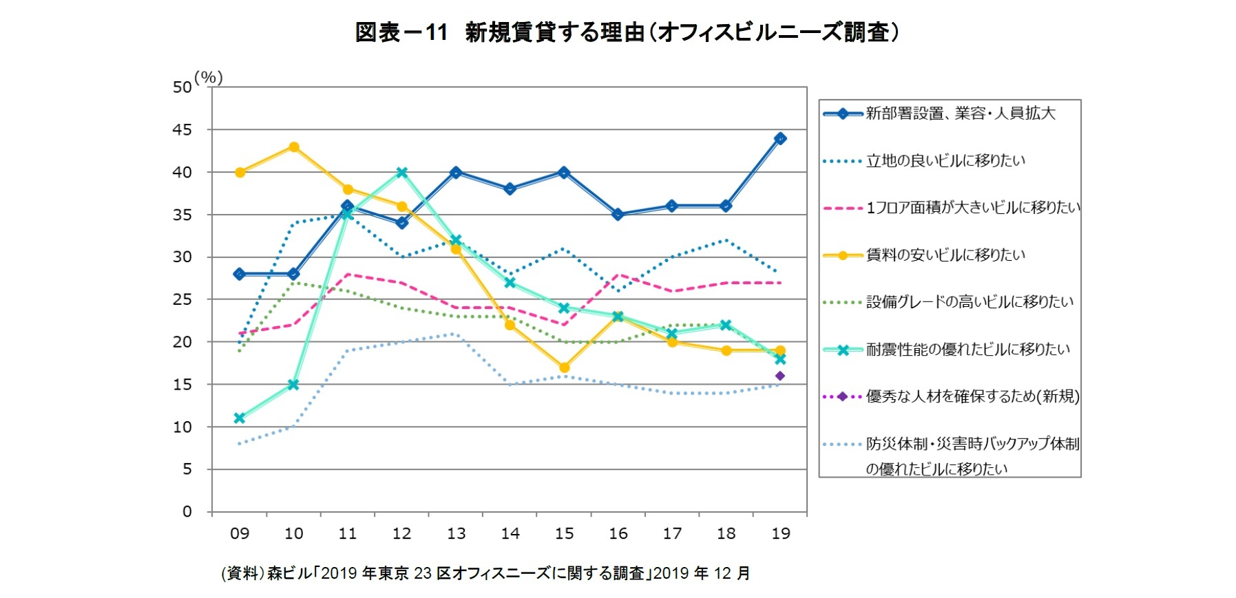 図表－11　新規賃貸する理由（オフィスビルニーズ調査）