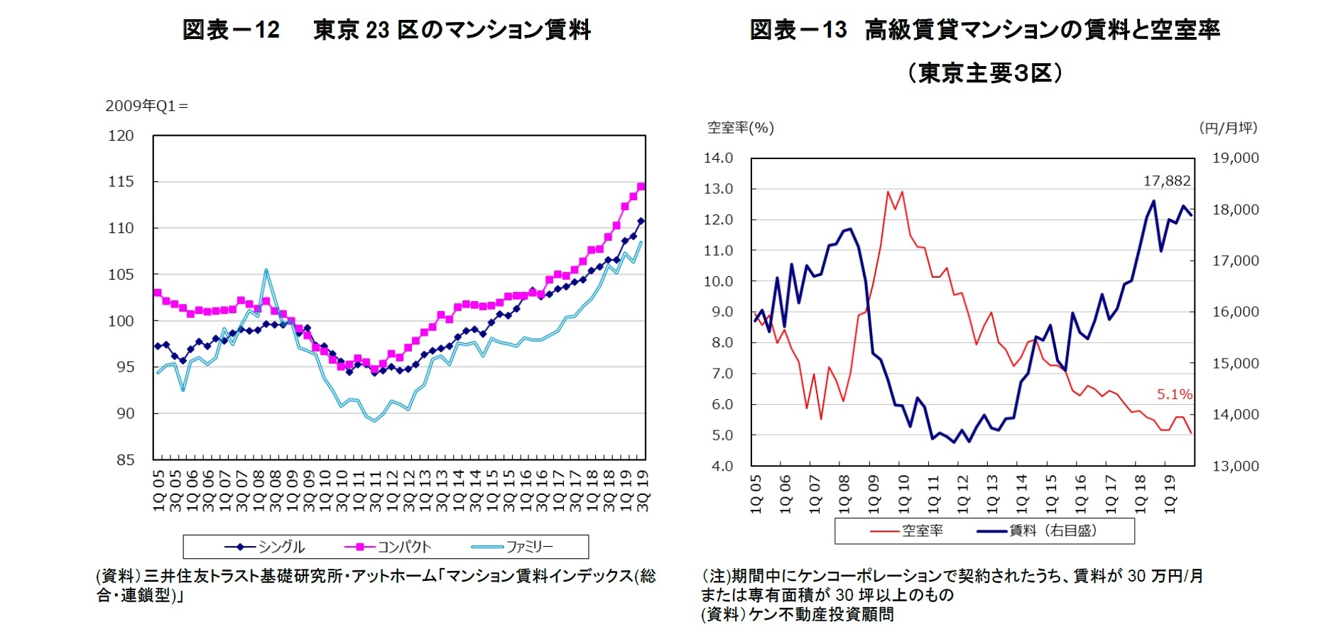 図表－12　　東京23区のマンション賃料/図表－13　高級賃貸マンションの賃料と空室率（東京主要３区）