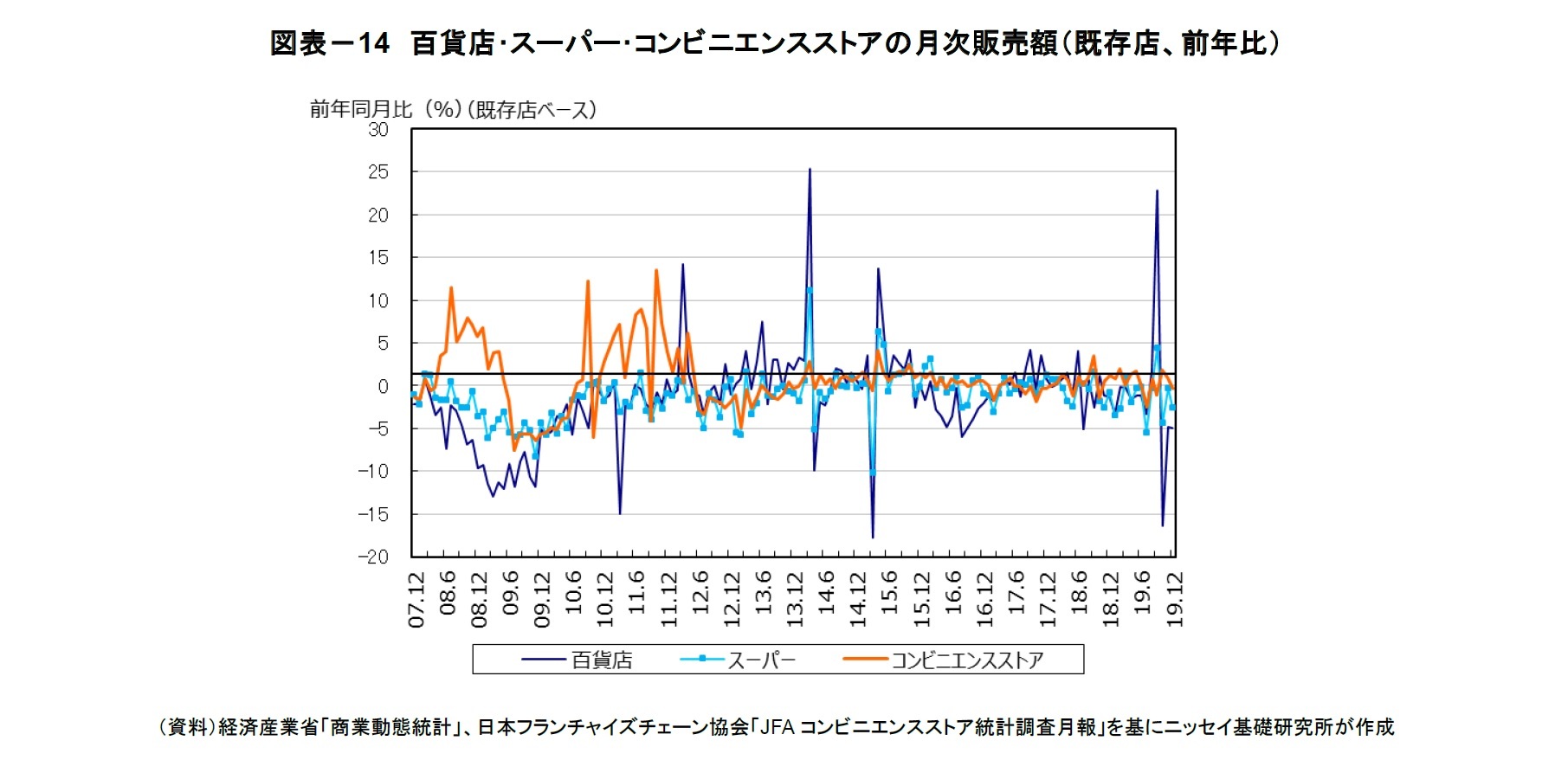 図表－14　百貨店･スーパー･コンビニエンスストアの月次販売額（既存店、前年比）