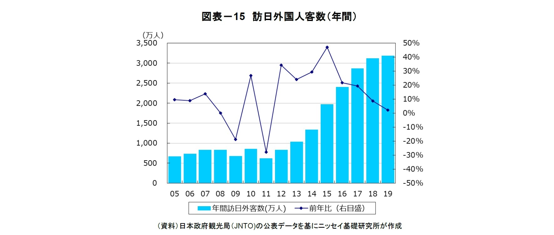 図表－15　訪日外国人客数（年間）