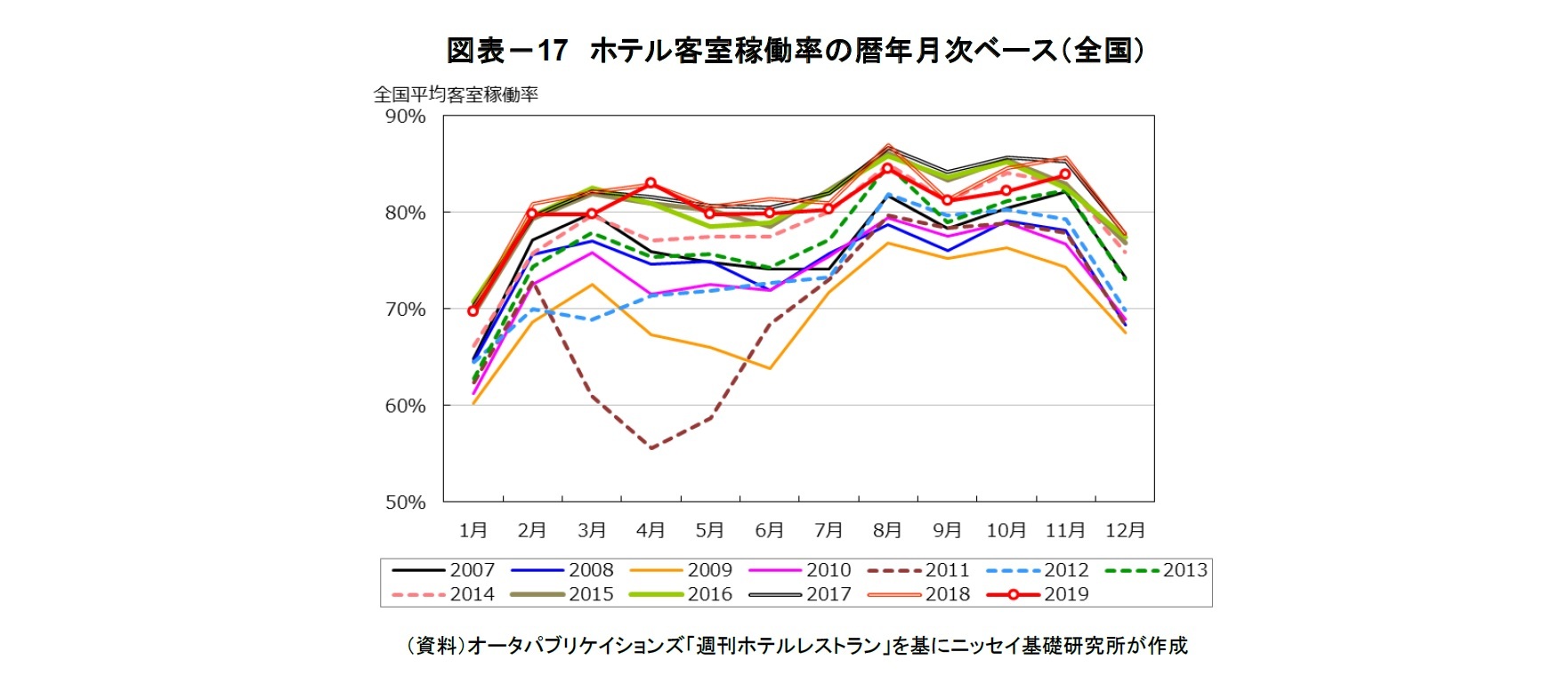 図表－17　ホテル客室稼働率の暦年月次ベース（全国）