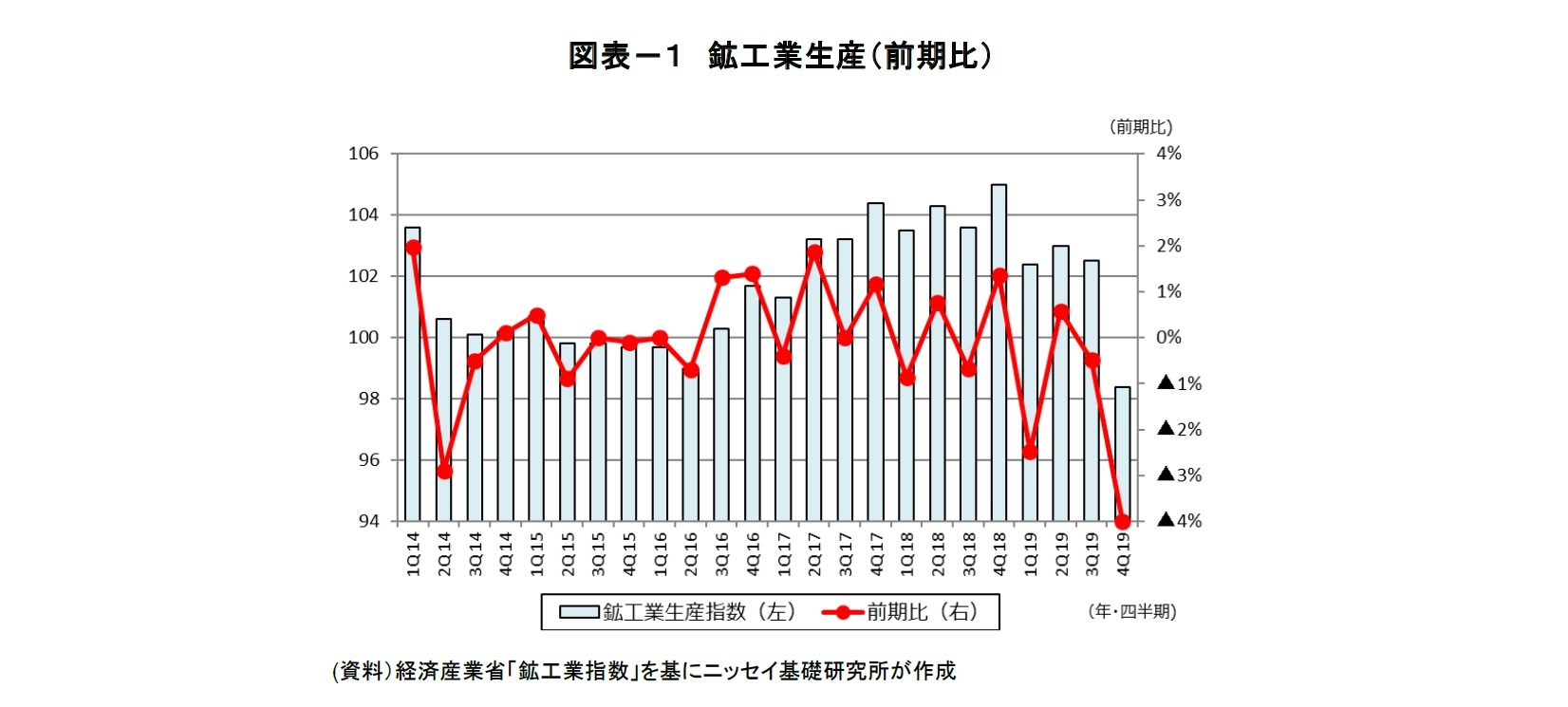 図表－１　鉱工業生産（前期比）