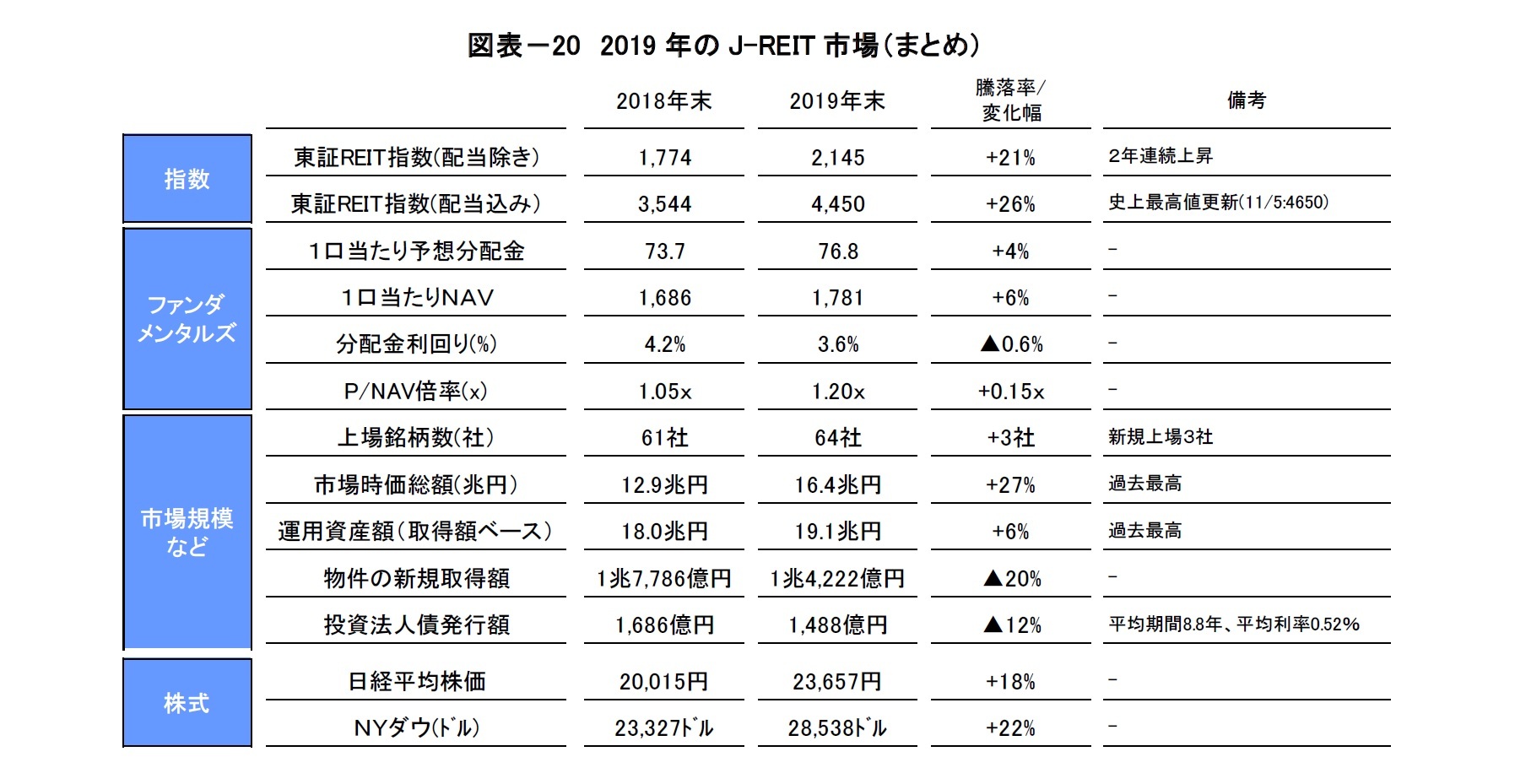図表－20　2019年のJ-REIT市場（まとめ）