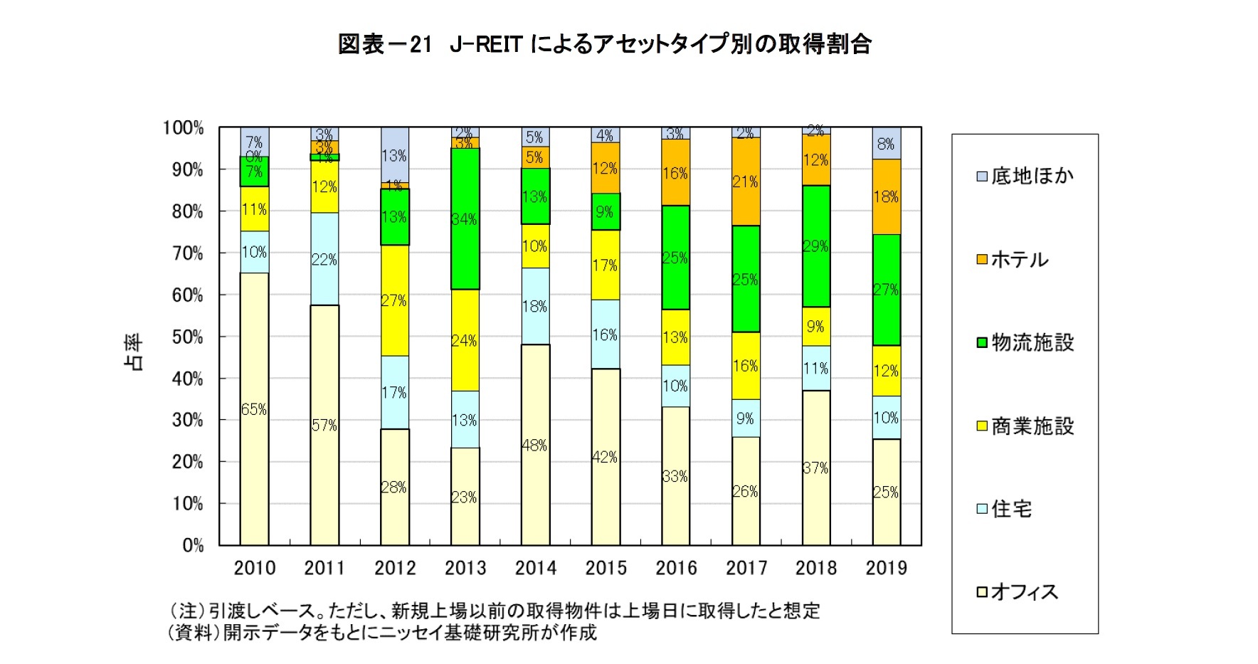 図表－21　J-REITによるアセットタイプ別の取得割合