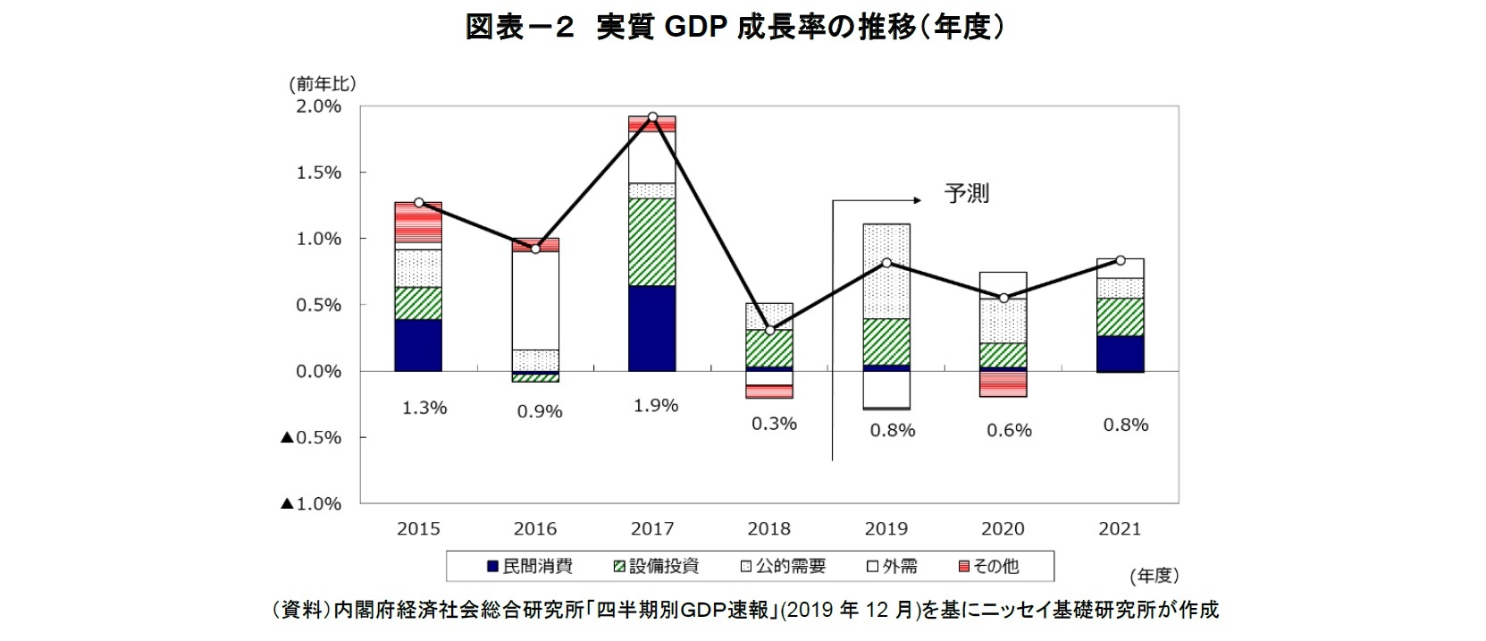 図表-2 実質GDP成長率の推移(年度)