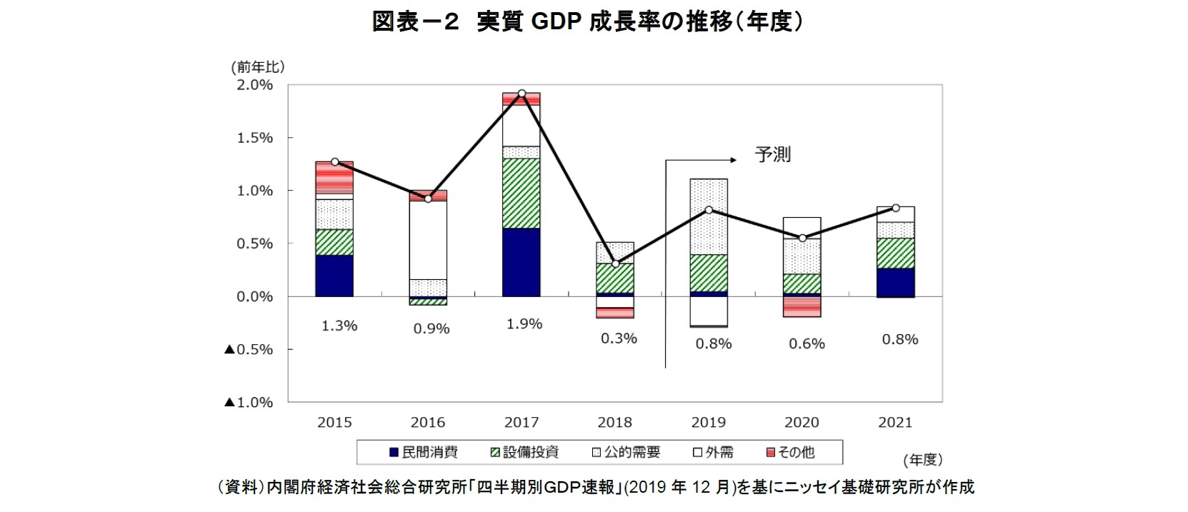 図表－２　実質GDP成長率の推移（年度）
