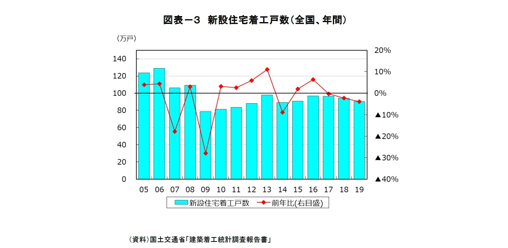 図表－３　新設住宅着工戸数（全国、年間）