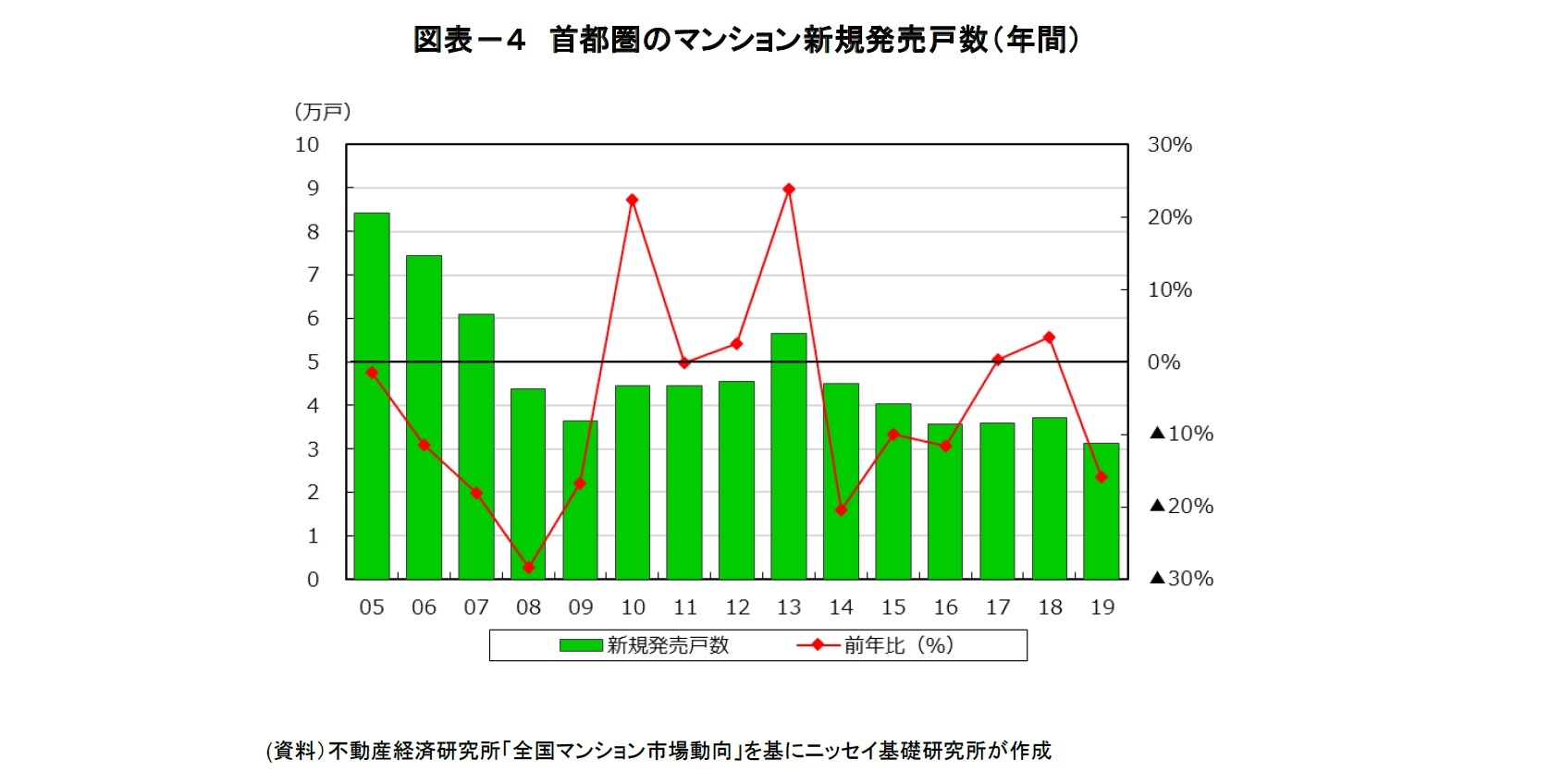 図表－４　首都圏のマンション新規発売戸数（年間）