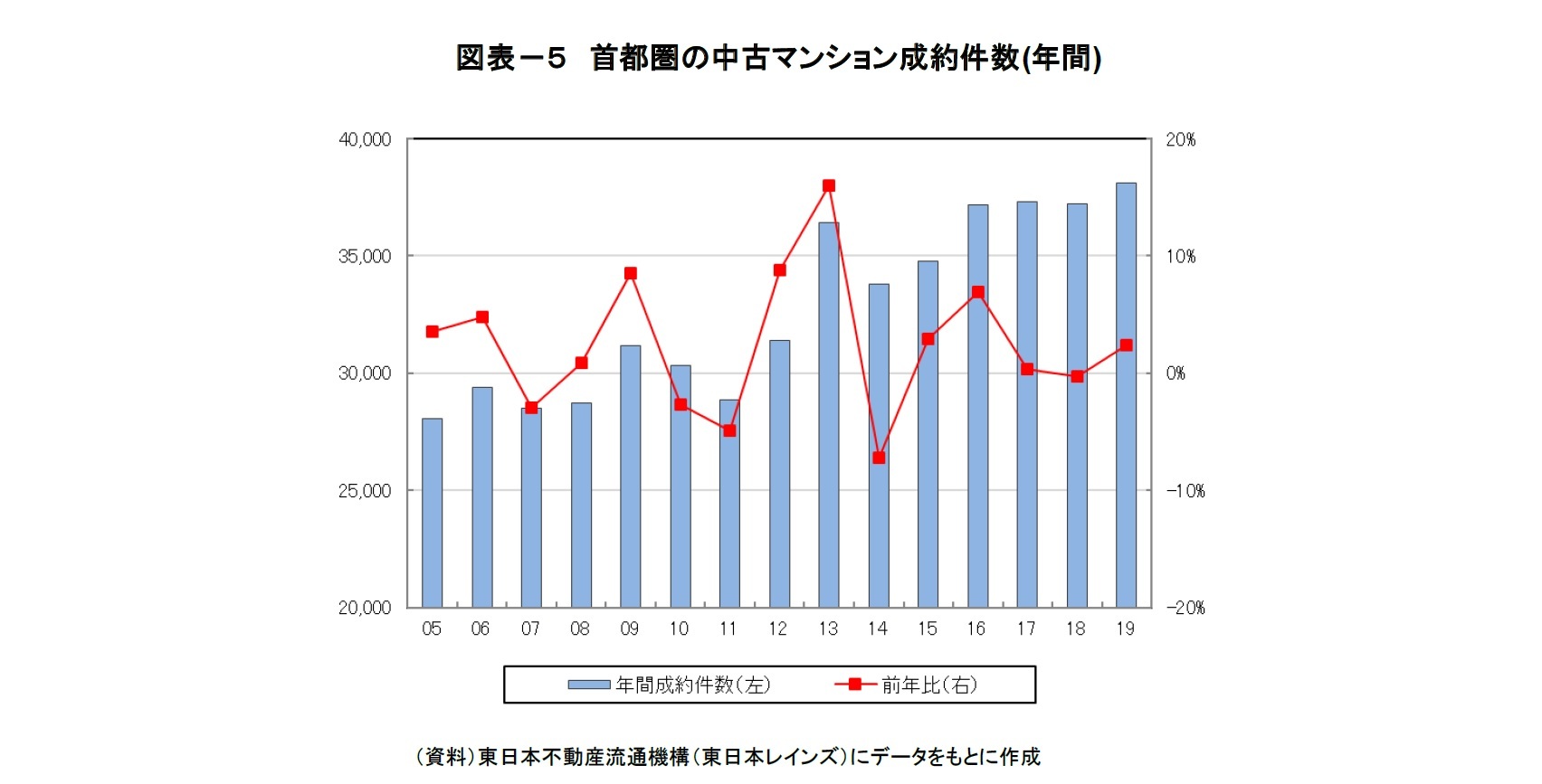 図表-5 首都圏の中古マンション成約件数(年間)