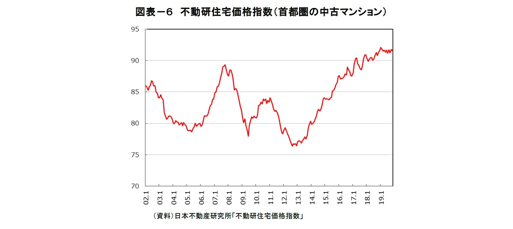 図表－６　不動研住宅価格指数（首都圏の中古マンション）