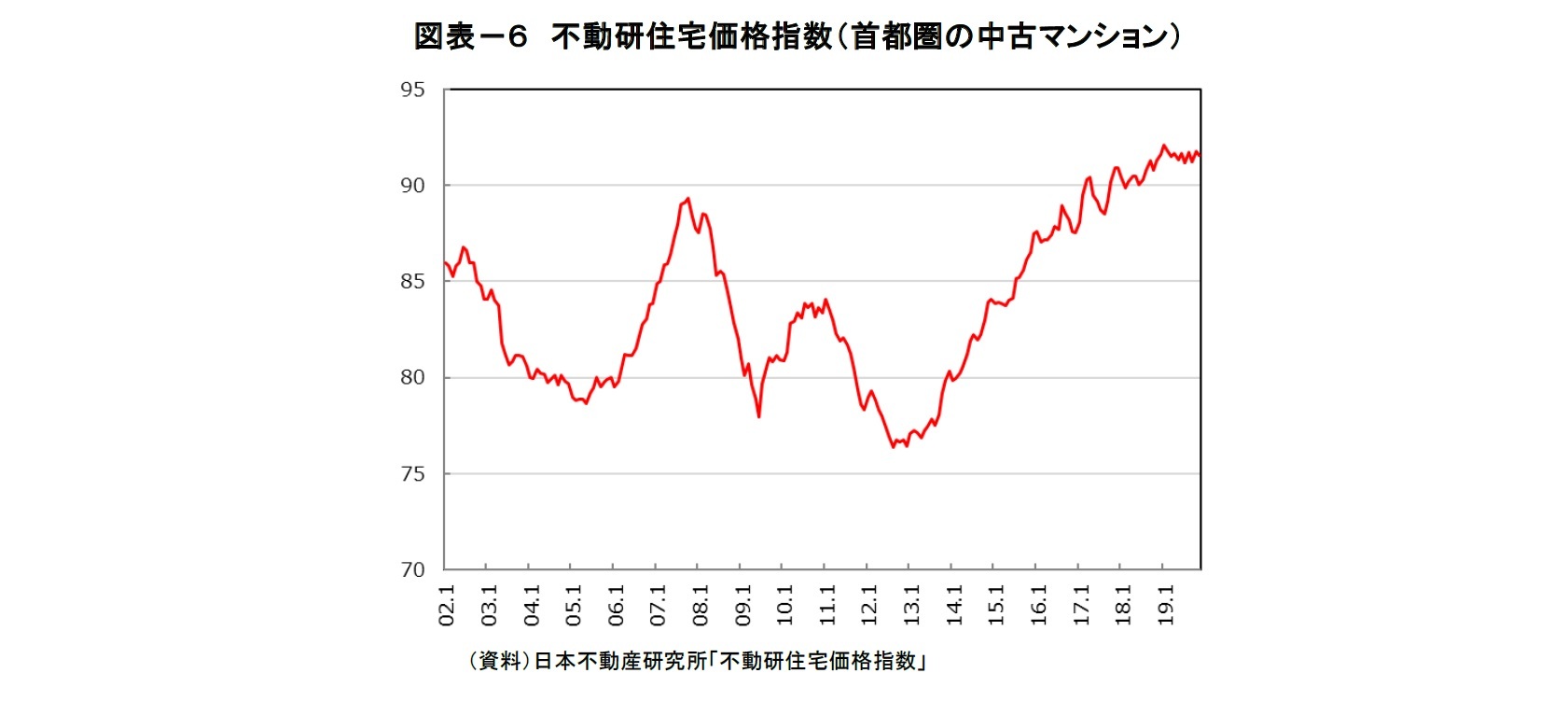 図表－６　不動研住宅価格指数（首都圏の中古マンション）
