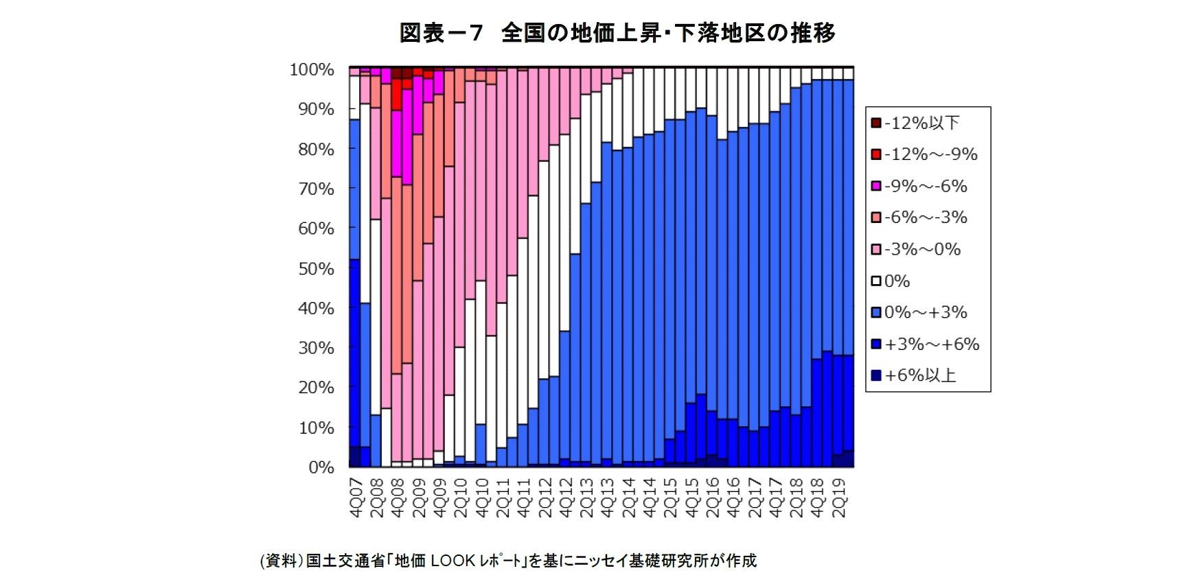 図表-7 全国の地価上昇・下落地区の推移
