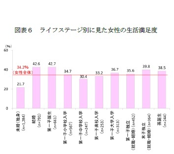 図表6 ライフステージ別に見た女性の生活満足度