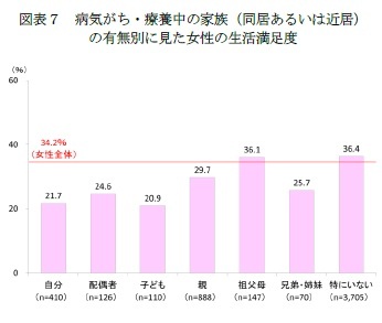 図表７　病気がち・療養中の家族（同居あるいは近居）の有無別に見た女性の生活満足度